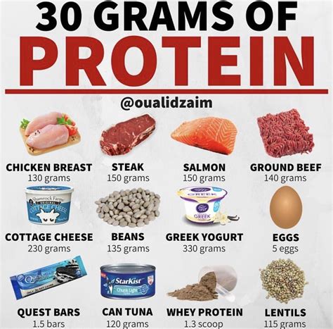 A 180-pound person would need about 63 grams of protein each day. . How to eat 180 grams of protein a day